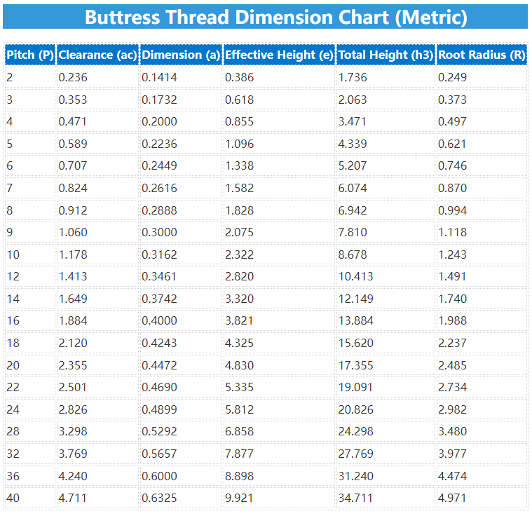 Metric Buttress Thread Dimension Chart (MM/Inch)