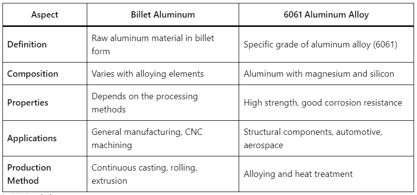 What is Billet Aluminum – Billet Aluminum Meaning, Properties, Grades, Price, Uses & Billet vs 6061 vs Cast Aluminum