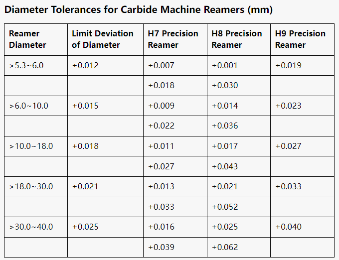 Reamer Size Chart: Drill Bit Size & Tolerance in MM/Inches