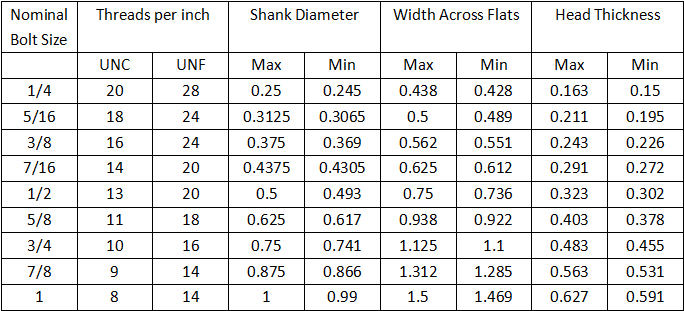 Bolts Types And Sizes Metric Imperial Bolt Dimensions Chart 2023 