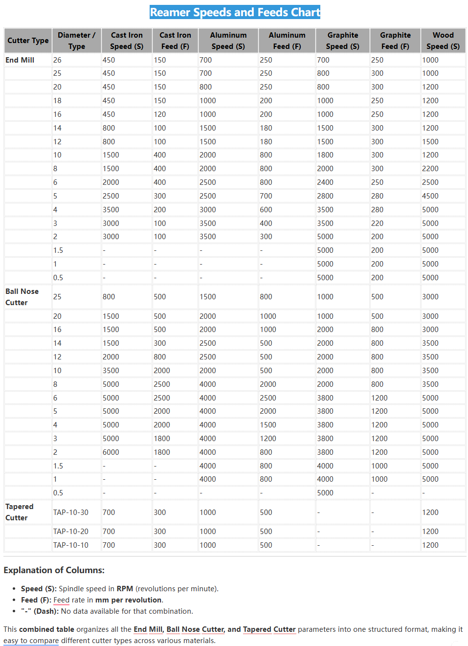 Carbide & HSS Reamer Speeds and Feeds (RPM) Chart in Metric