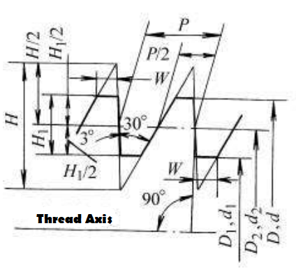 Buttress Thread Chart: Metric Dimensions, Angle & Calculator