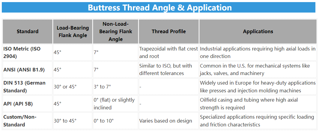 Buttress Thread Angle in Different Standards & Uses