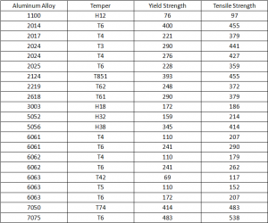 What is Yield Strength of Aluminum - Aluminum Alloy Yield Strength ...