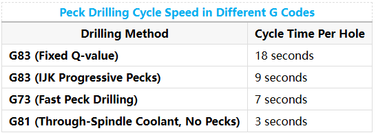 ​Peck Drilling Cycle Speed