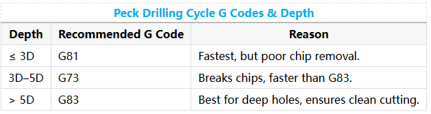 Peck Drilling Cycle G Codes & Depth