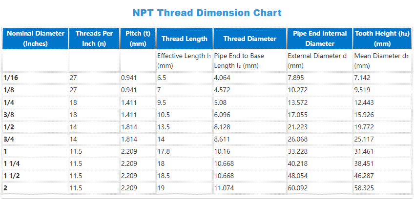 G Thread Dimensions (Sizes) Chart